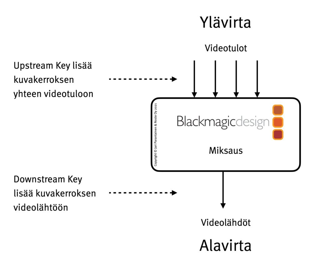 Ylävirran avainnus (upstream key) tarkoittaa käytännössö avainnusta, joka vaikuttaa mikserin kuvalähteisiin. Vastaavasti alavirran avainnus (downstream key) vaikuttaa mikserin lähtöihin.